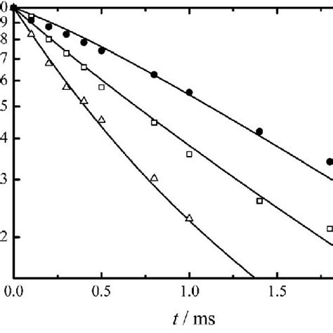 Observed T H R Decay Curves Of The Ps Pvme Blend At K The