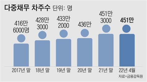 청년·노년층 다중 채무자 4년새 33 급증