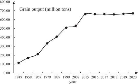 Chinas Grain Output From 1949 To 2020 Data From China Statistical