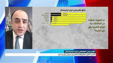 نظرسنجی ایران اینترنشنال تنها ۲۷ درصد مردم در انتخابات ریاست جمهوری