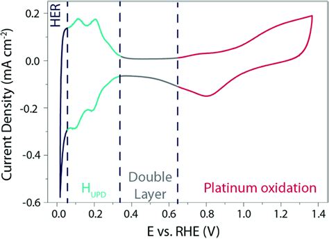 Cyclic voltammogram recorded on a Pt pc electrode at 50 mV s¹ in a