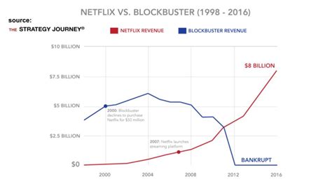 Comparing Revenue For Blockbuster And Netflix Slow Reveal