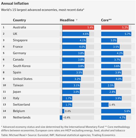 Australia Inflation Headline Rate Highest Among Major Advanced Economies