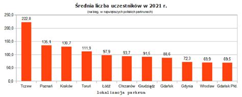 Parkun Tczew w liczbach jak wyglądał 2021 rok