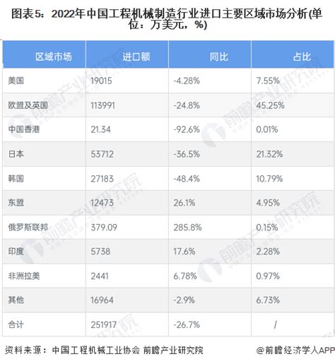 2023年中国工程机械行业进口贸易现状分析 进口总额整体呈波动下降趋势【组图】资讯前瞻经济学人