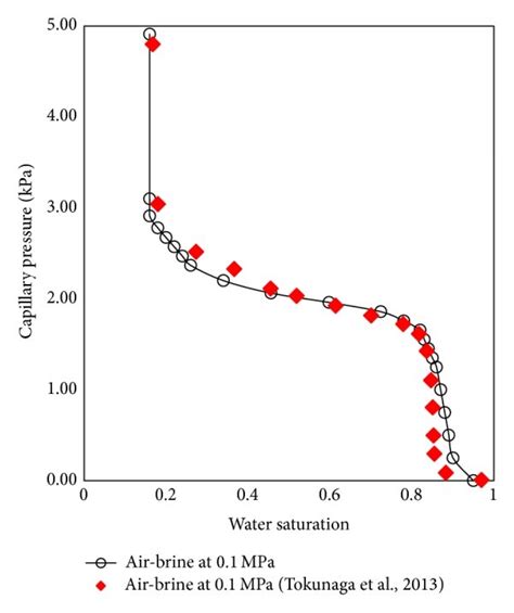 Capillary Pressure Water Saturation Curve Using The Air Brine At