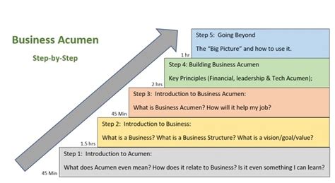 Basics Of Business Acumen KCT Academy Thailand