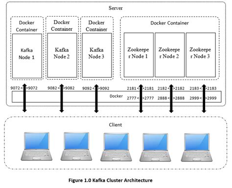 How To Install A Kafka Cluster In Docker Containers Blogs Perficient