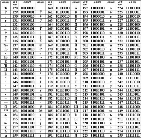 Кодировочные таблицы Информатика 10 класс