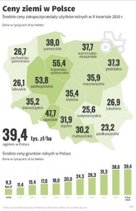 Ceny Grunt W Rolnych W Polsce