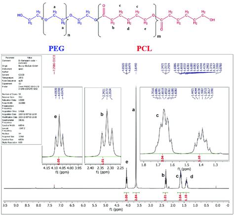 The Proposed Structure And H Nmr Spectrum Analysis Of Synthesized