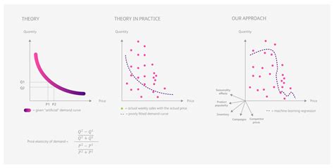 The Future Of Price Sensitivity Analysis Smarter Predictive Pricing For An Agile Marketplace