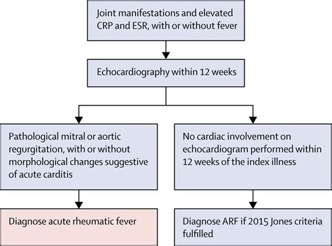 Acute Rheumatic Fever The Lancet