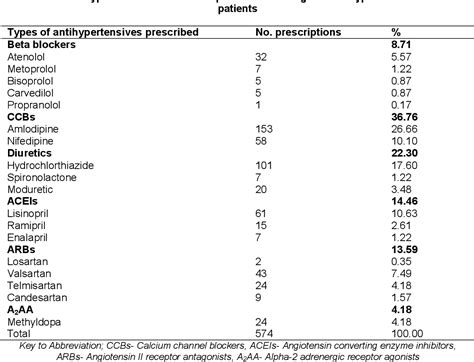 Table 1 From Evaluation Of Pattern Of Antihypertensive Prescriptions