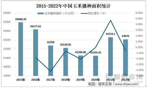 2022年中国玉米市场供需现状及进出口贸易分析：玉米产量达27720万吨，占粮食总产量的3640 图 智研咨询