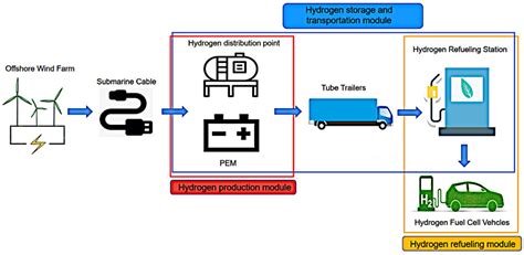 Hydrogen Refueling Stations and Carbon Emission Reduction of Coastal