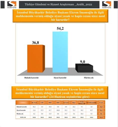 Son anket İmamoğluna cezadan sonra oyların yüzde 5i Cumhur İttifakı