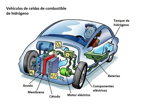 Todo Lo Que Necesitas Saber Acerca De Los Vehículos De Hidrógeno Qore