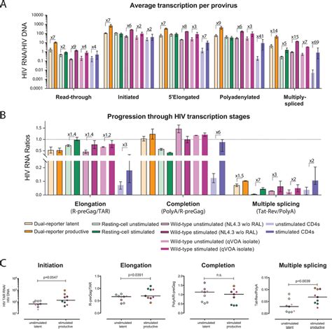 Primary Cell Hiv Latency Models Recapitulate The Block To Multiple