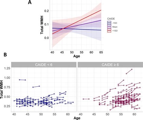 Caide Dementia Risk Score Relates To Severity And Progression Of