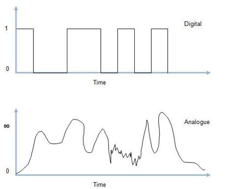 Cu L Es La Diferencia Entre Anal Gica Y Digital