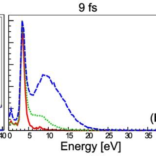 Measured Energy Spectra Of Protons Created By The Fragmentation Of C 2