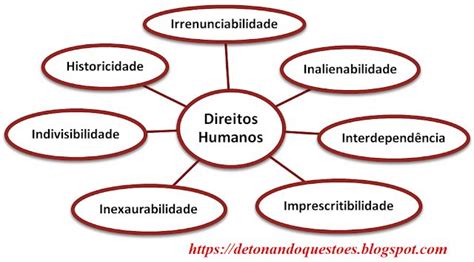 Características dos Direitos Humanos Resumo e Questões de Concurso