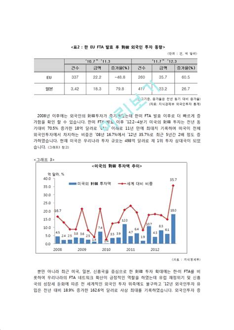 한미 Fta 체결한미 Fta의 현재 상황무역수지 흑자외국인 투자 급증한미 Fta 발효의 긍정적 효과한미 Fta 발효의