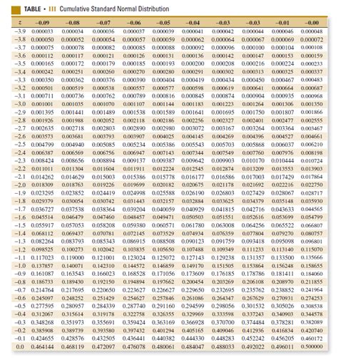 Standard Normal Distribution Table