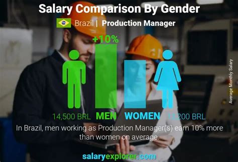 Production Manager Average Salary In Brazil The Complete Guide