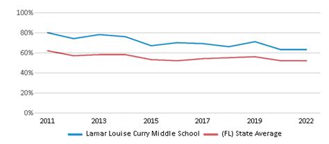 Lamar Louise Curry Middle School (Ranked Top 30% for 2024-25) - Miami, FL