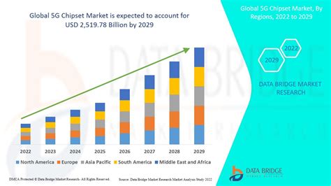 G Chipset Market Size Share Industry Challenges By