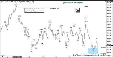 Ftse Elliott Wave View Calling For Another Leg Lower By Elliott Wave