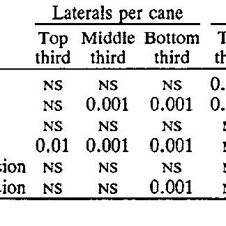 Significance Levels For Treatment Effects And Interactions For Yield