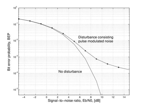 Estimated Bit Error Probability Of A Qpsk Signal With And Without