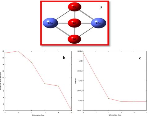 a Optimized structure of Co2O3. b and c The optimization step vs ...