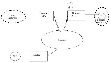 Architecture Of Mobile Ip Download Scientific Diagram