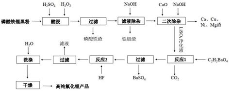 一种废旧磷酸铁锂电池正极粉回收制备高纯氟化锂的方法与流程