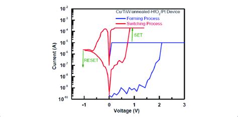 The Current Voltage I V Curve For Cu TiW Annealed HfO 2 Pt Device