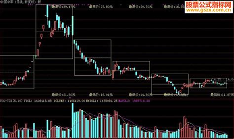 通达信箱体突破主图指标源码 通达信公式 公式网