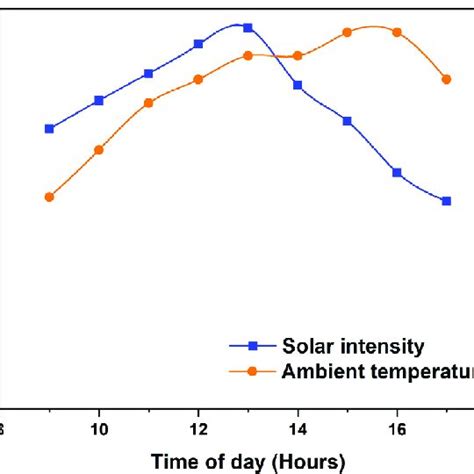 Variations On Solar Intensity And Ambient Temperature Download