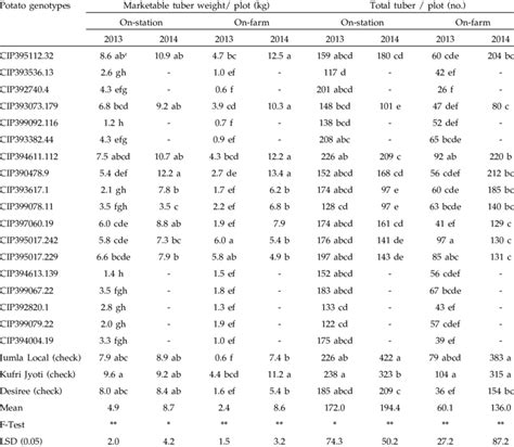 Marketable Tuber Weight And Total Tuber Numberplot Of Potato Genotypes