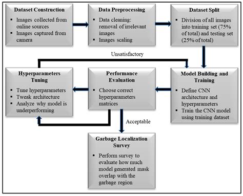 Sustainability Free Full Text Solid Waste Management Scenario In