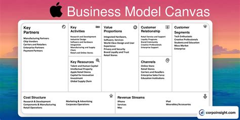 Business Model Canvas Of Apple Kh M Ph B Quy T Th Nh C Ng V T Tr I