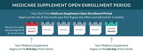 Medicare Supplement Open Enrollment Period