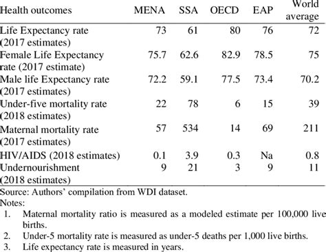 Outcomes for Sub-Saharan Africa (SSA) and Other Regions of the World ... 