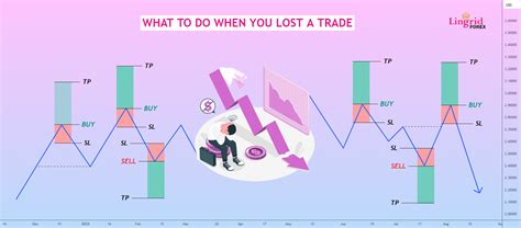 What To Do When You Lose A Trade For Oanda Eurusd By Lingrid Tradingview