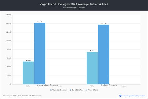 Virgin Islands Colleges 2024 Tuition