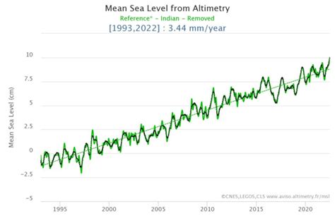 Sea level rise fluctuation 1992 -2020. 3.2. Inundation prediction in... | Download Scientific ...