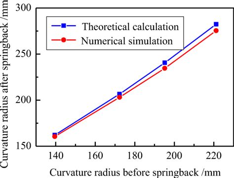 Comparison Between Theoretical Calculation And Numerical Simulation Download Scientific Diagram